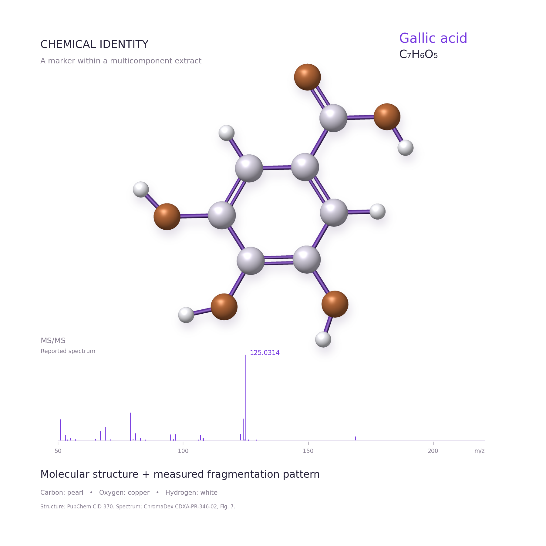 Gallic acid molecular structure, C7H6O5, above its reported MS/MS spectrum. A marker within the multicomponent SKF7 extract; spectrum from ChromaDex Figure 7.